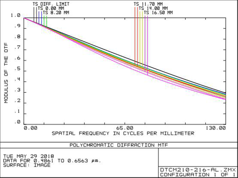 MVCM210-216-M58-AL